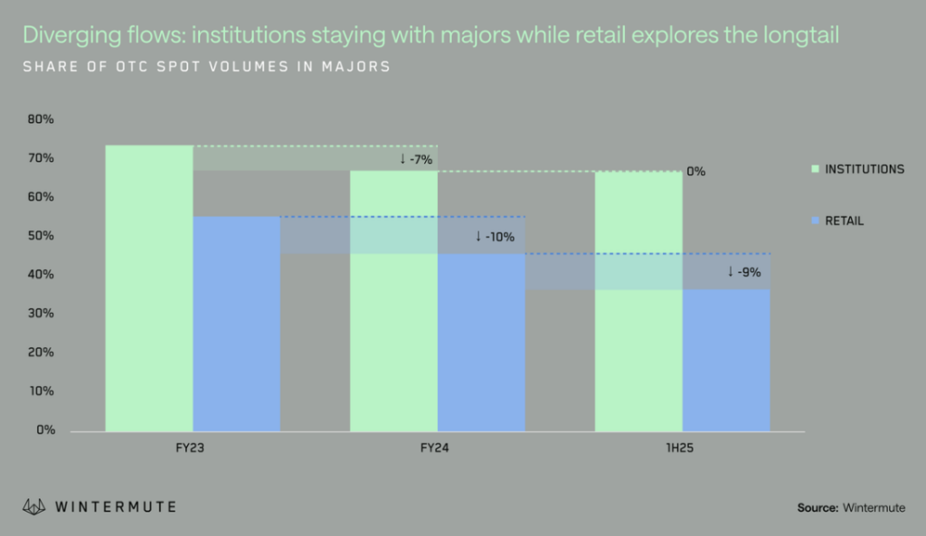 Crypto market hits widest institutional-retail investor split since 2023 in H1 2025: Wintermute - 4